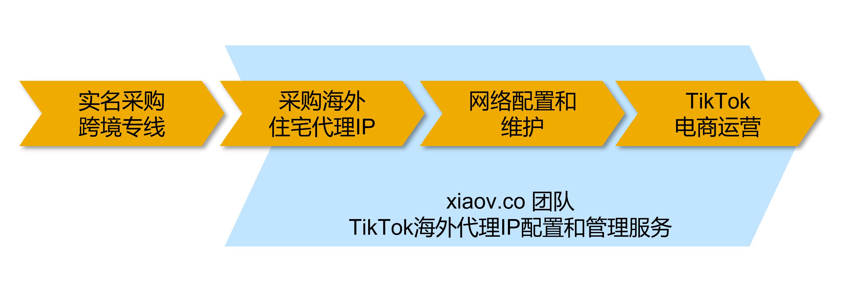 TikTok海外代理IP配置业务流程图 - 展示住宅代理和ISP代理配置方法